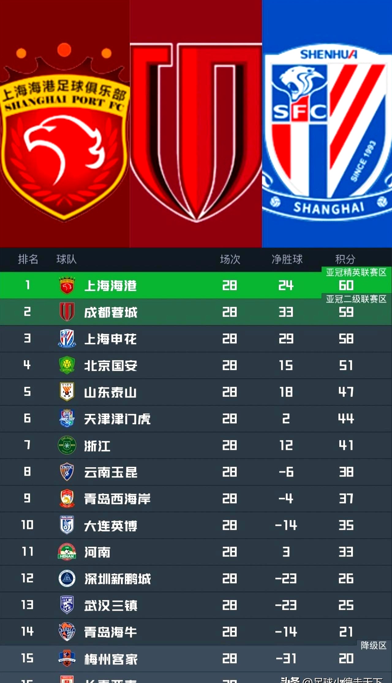 新时时彩-关于上海上港客场胜球，领先第二名国安分开水的信息